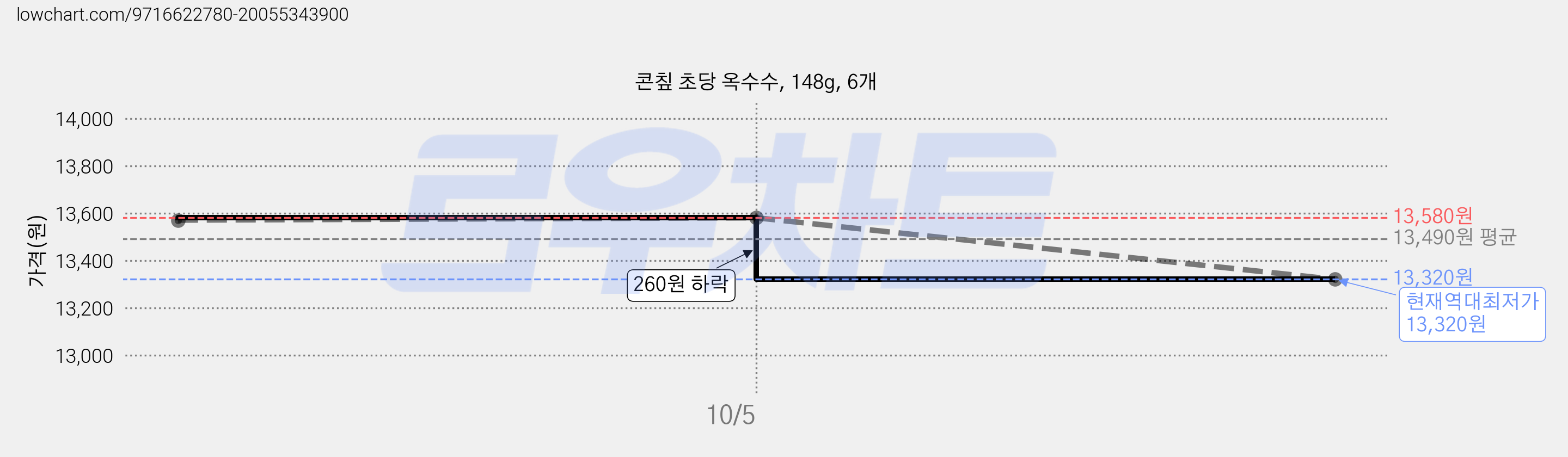 콘칲 초당 옥수수, 148g, 6개 가격 변동 차트, 현재가 13,320원, 역대최저가