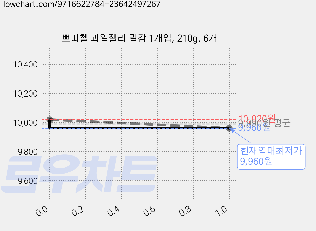 쁘띠첼 과일젤리 밀감 1개입, 210g, 6개 가격 변동 차트, 현재가 9,960원, 역대최저가