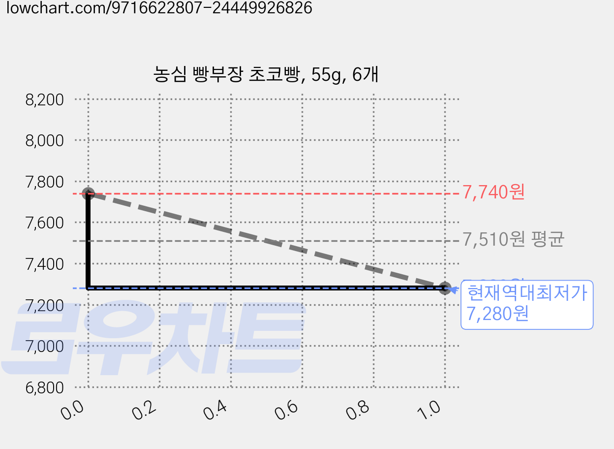 농심 빵부장 초코빵, 55g, 6개 가격 변동 차트, 현재가 7,280원, 역대최저가