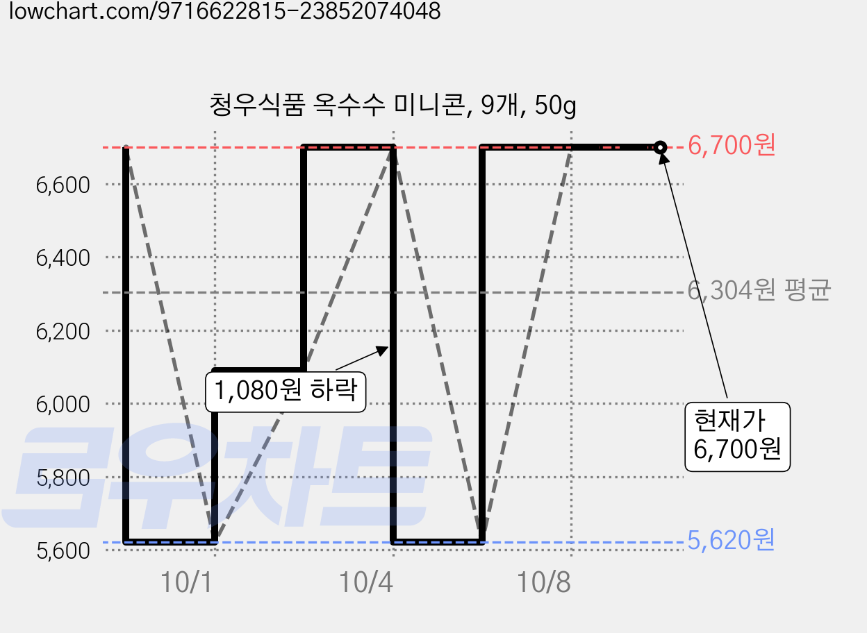 청우식품 옥수수 미니콘, 9개, 50g 가격 변동 차트, 현재가 6,700원, 관측 최저가 5,620원