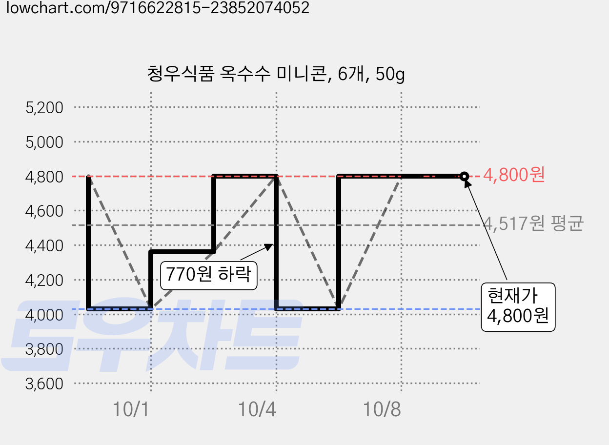 청우식품 옥수수 미니콘, 6개, 50g 가격 변동 차트, 현재가 4,800원, 관측 최저가 4,030원