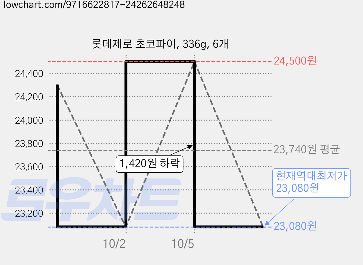 롯데제로 초코파이, 336g, 6개 가격 변동 차트, 현재가 23,080원, 역대최저가