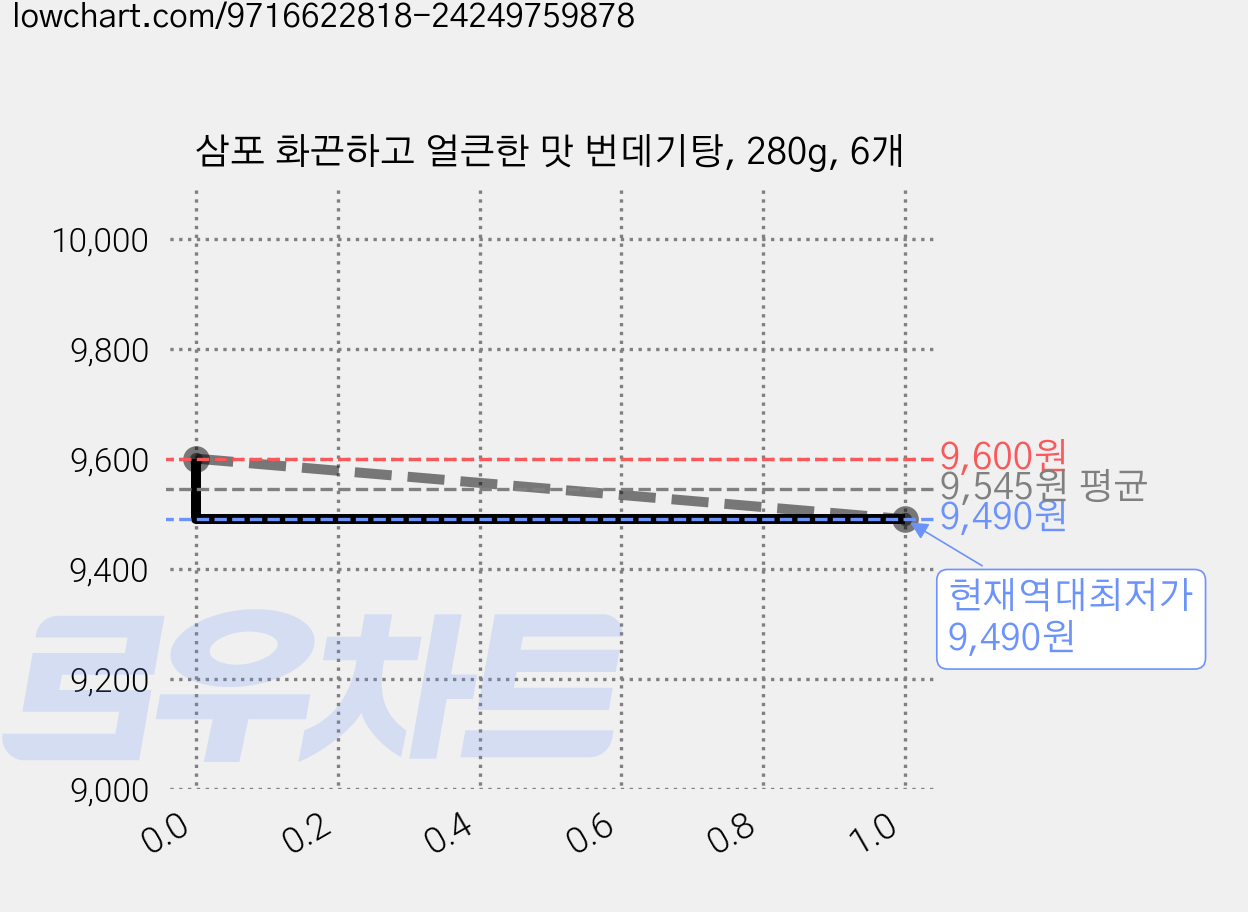 삼포 화끈하고 얼큰한 맛 번데기탕, 280g, 6개 가격 변동 차트, 현재가 9,490원, 역대최저가