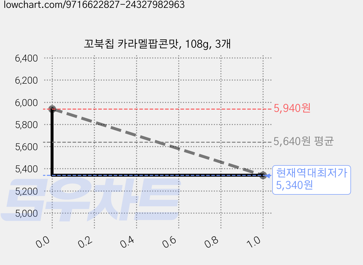 꼬북칩 카라멜팝콘맛, 108g, 3개 가격 변동 차트, 현재가 5,340원, 역대최저가