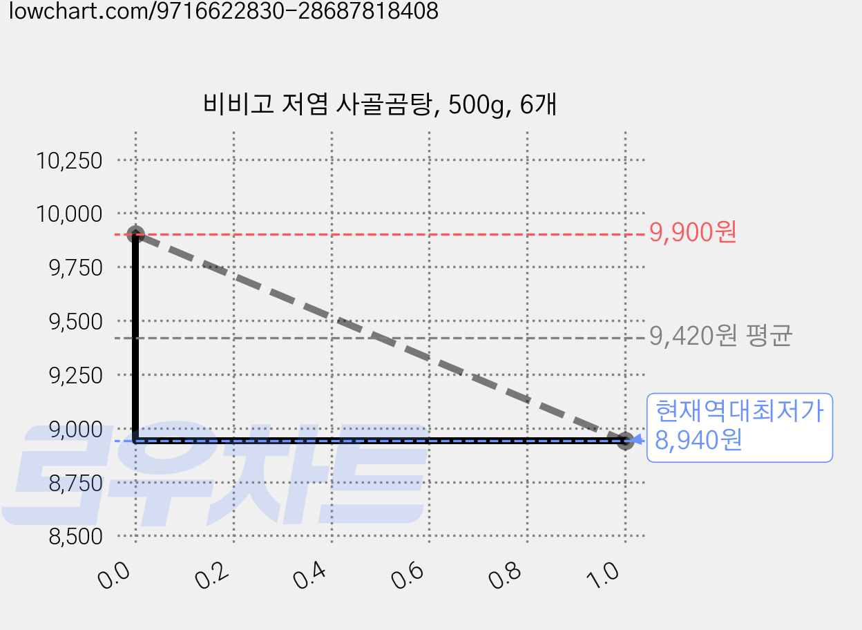 비비고 저염 사골곰탕, 500g, 6개 가격 변동 차트, 현재가 8,940원, 역대최저가