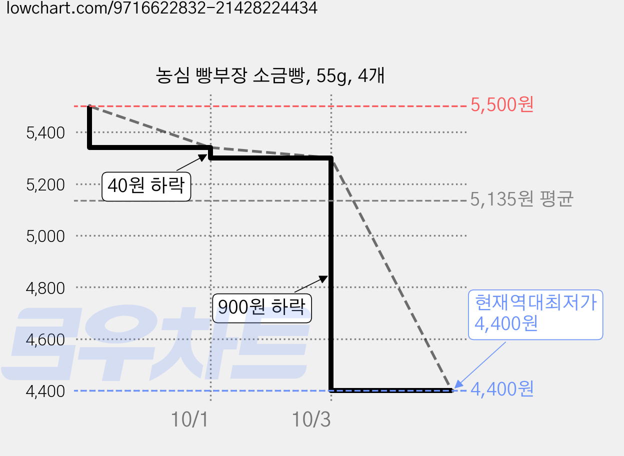 농심 빵부장 소금빵, 55g, 4개 가격 변동 차트, 현재가 4,400원, 역대최저가