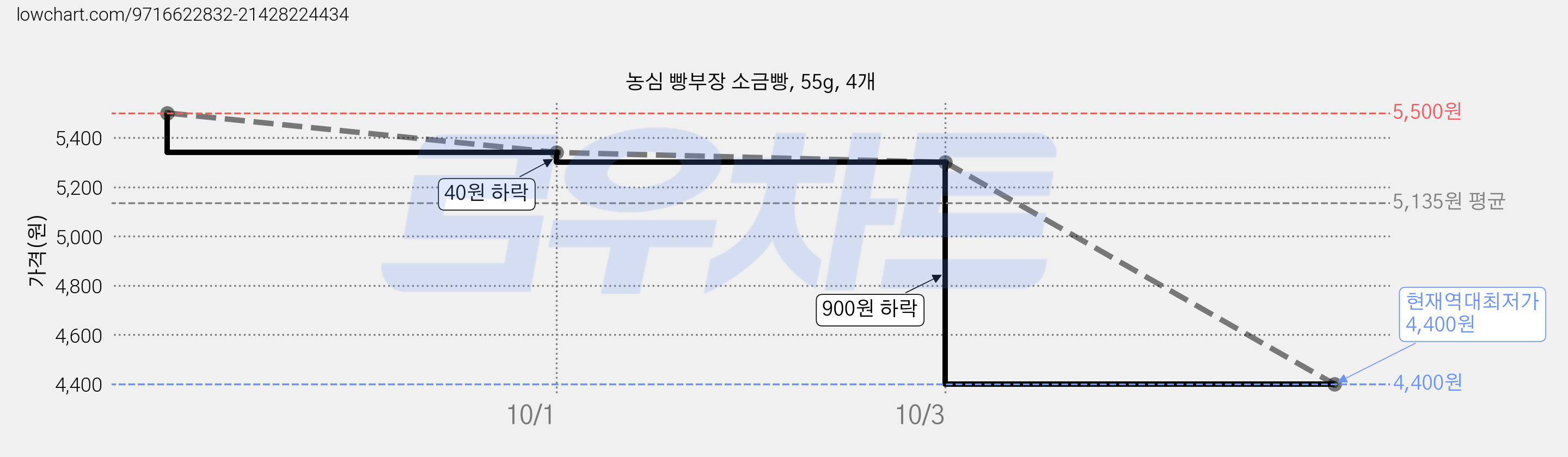 농심 빵부장 소금빵, 55g, 4개 가격 변동 차트, 현재가 4,400원, 역대최저가