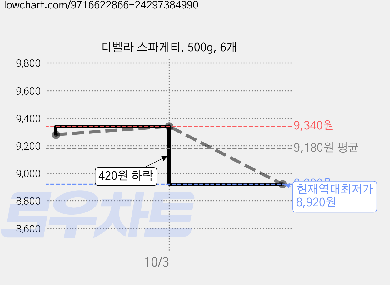 디벨라 스파게티, 500g, 6개 가격 변동 차트, 현재가 8,920원, 역대최저가