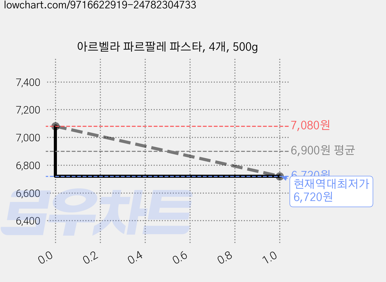 아르벨라 파르팔레 파스타, 4개, 500g 가격 변동 차트, 현재가 6,720원, 역대최저가