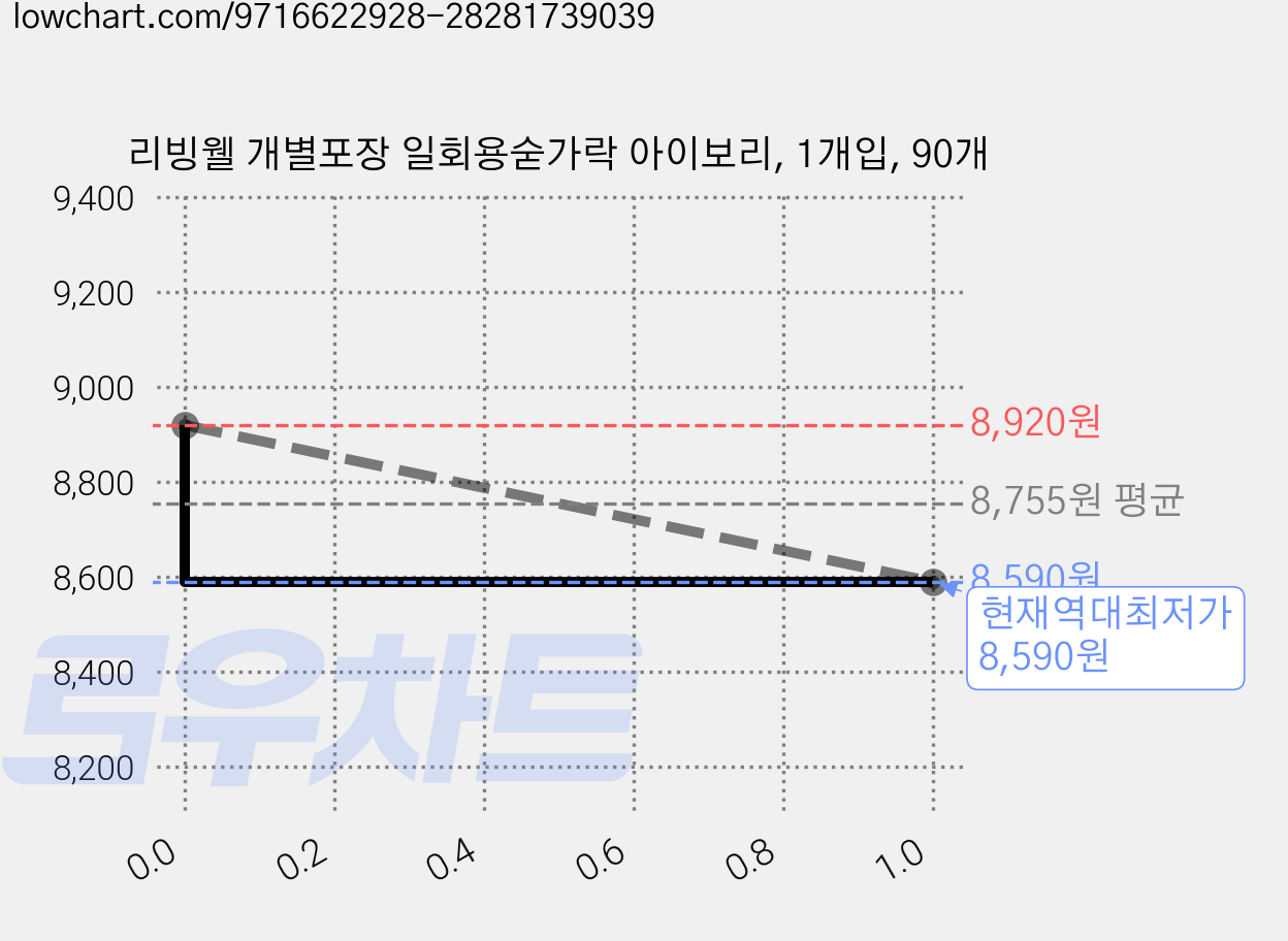 리빙웰 개별포장 일회용숟가락 아이보리, 1개입, 90개 가격 변동 차트, 현재가 8,590원, 역대최저가