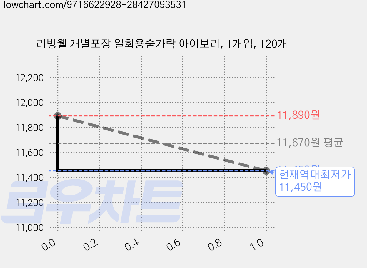 리빙웰 개별포장 일회용숟가락 아이보리, 1개입, 120개 가격 변동 차트, 현재가 11,450원, 역대최저가