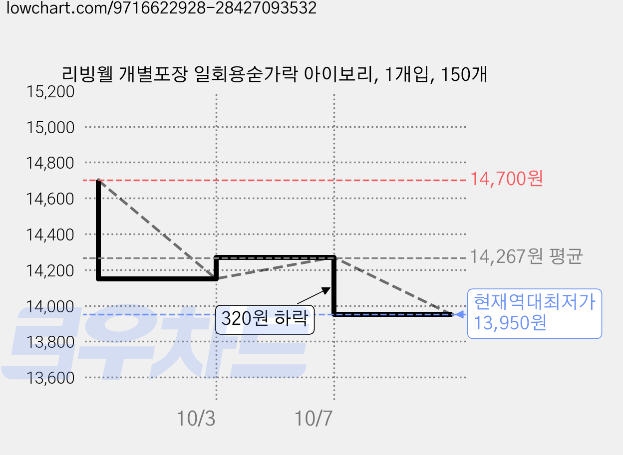 리빙웰 개별포장 일회용숟가락 아이보리, 1개입, 150개 가격 변동 차트, 현재가 13,950원, 역대최저가