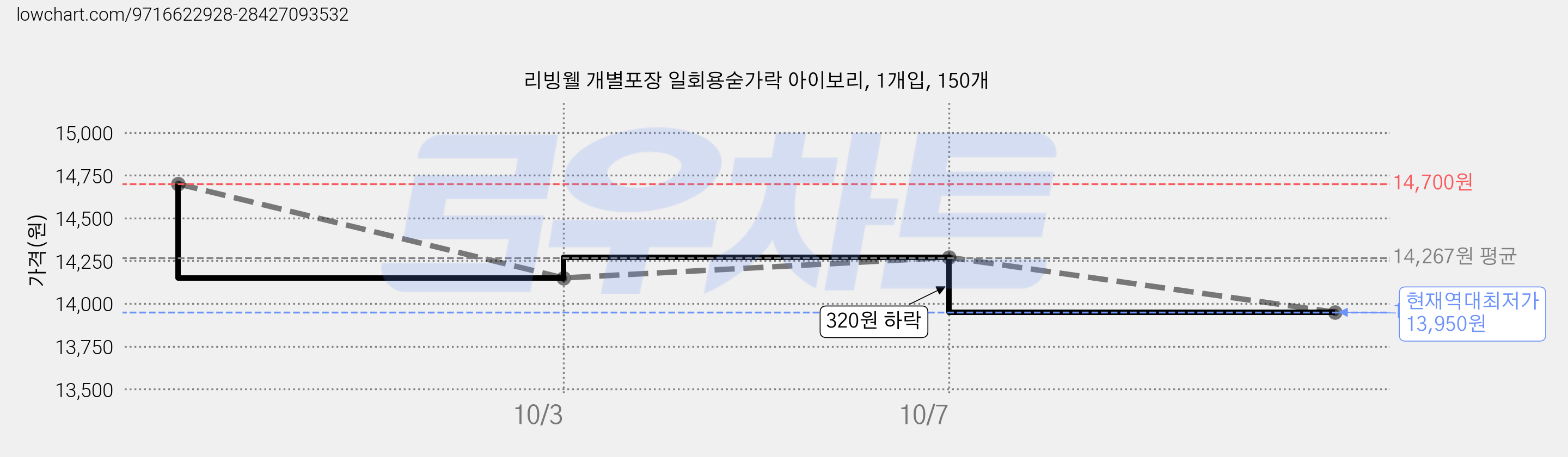 리빙웰 개별포장 일회용숟가락 아이보리, 1개입, 150개 가격 변동 차트, 현재가 13,950원, 역대최저가