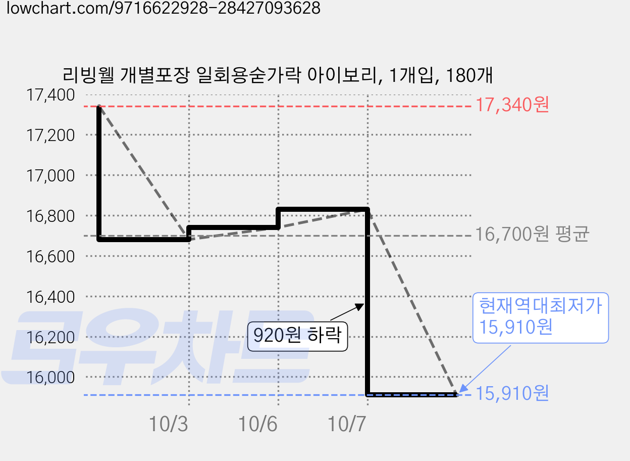 리빙웰 개별포장 일회용숟가락 아이보리, 1개입, 180개 가격 변동 차트, 현재가 15,910원, 역대최저가