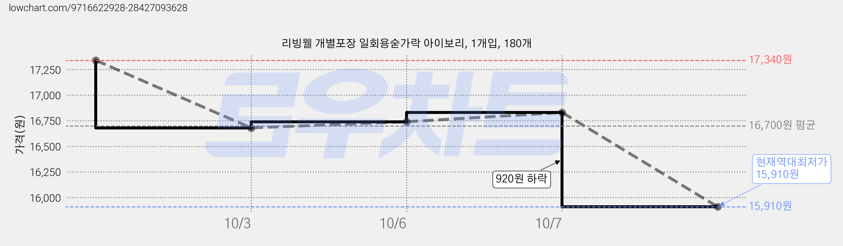 리빙웰 개별포장 일회용숟가락 아이보리, 1개입, 180개 가격 변동 차트, 현재가 15,910원, 역대최저가