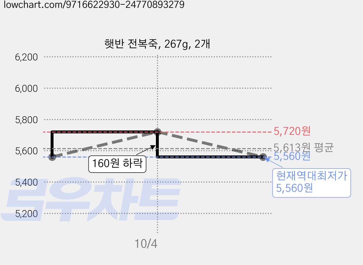 햇반 전복죽, 267g, 2개 가격 변동 차트, 현재가 5,560원, 역대최저가