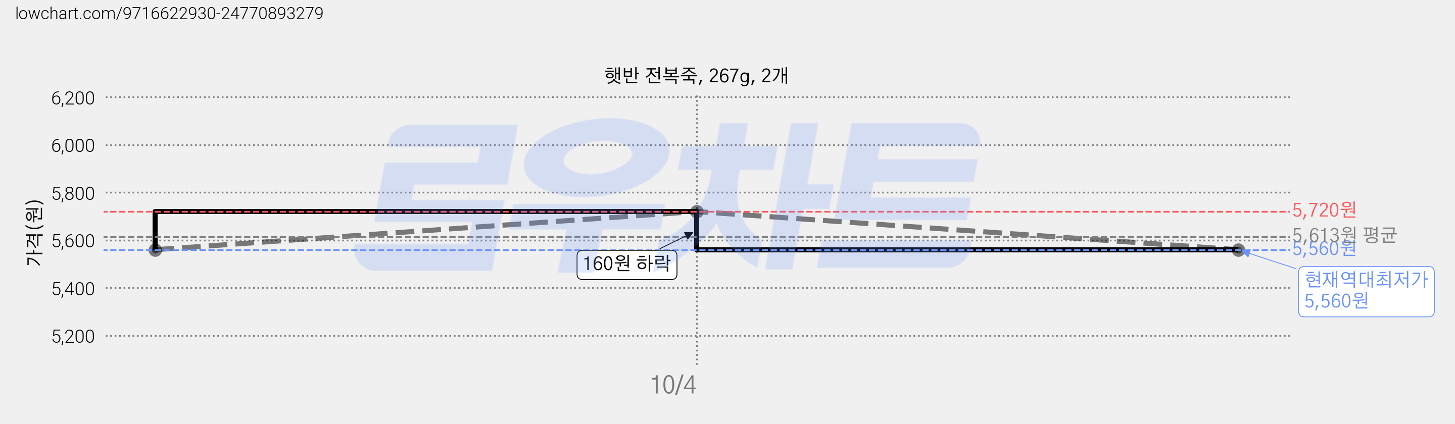 햇반 전복죽, 267g, 2개 가격 변동 차트, 현재가 5,560원, 역대최저가