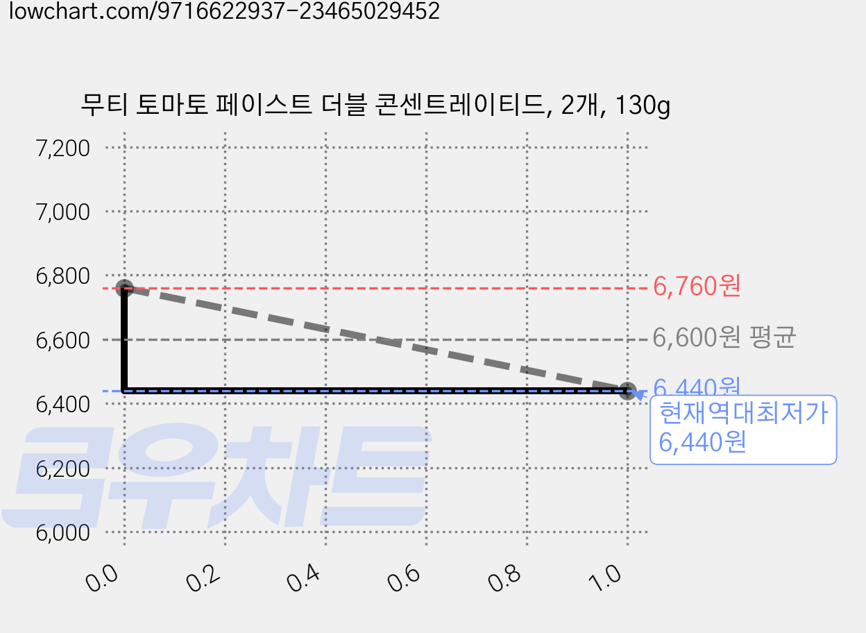 무티 토마토 페이스트 더블 콘센트레이티드, 2개, 130g 가격 변동 차트, 현재가 6,440원, 역대최저가