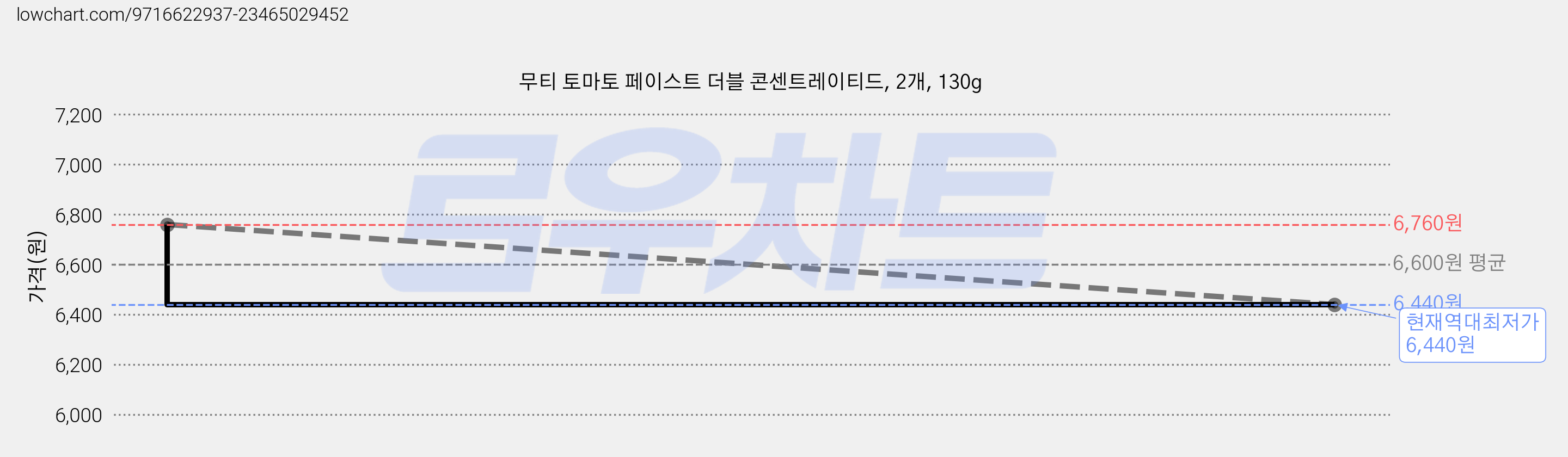 무티 토마토 페이스트 더블 콘센트레이티드, 2개, 130g 가격 변동 차트, 현재가 6,440원, 역대최저가