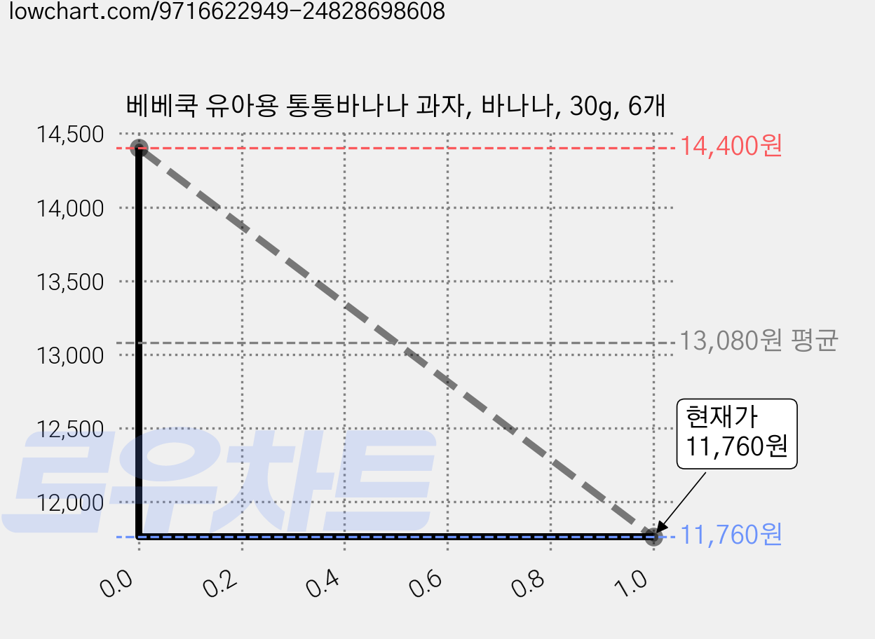 베베쿡 유아용 통통바나나 과자, 바나나, 30g, 6개 가격 변동 차트, 현재가 11,400원, 역대최저가