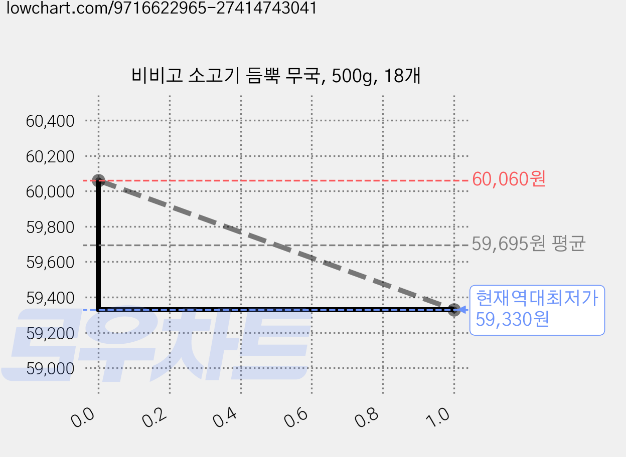 비비고 소고기 듬뿍 무국, 500g, 18개 가격 변동 차트, 현재가 59,330원, 역대최저가