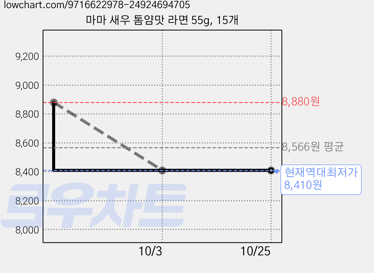 마마 새우 톰얌맛 라면 55g, 15개 가격 변동 차트, 현재가 8,410원, 역대최저가