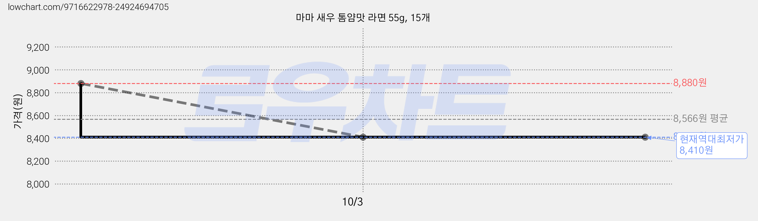 마마 새우 톰얌맛 라면 55g, 15개 가격 변동 차트, 현재가 8,410원, 역대최저가