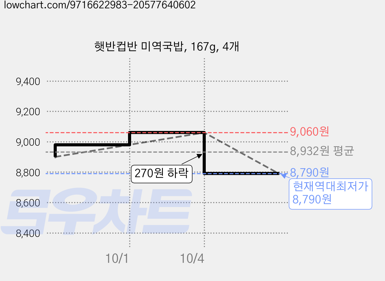햇반컵반 미역국밥, 167g, 4개 가격 변동 차트, 현재가 8,790원, 역대최저가