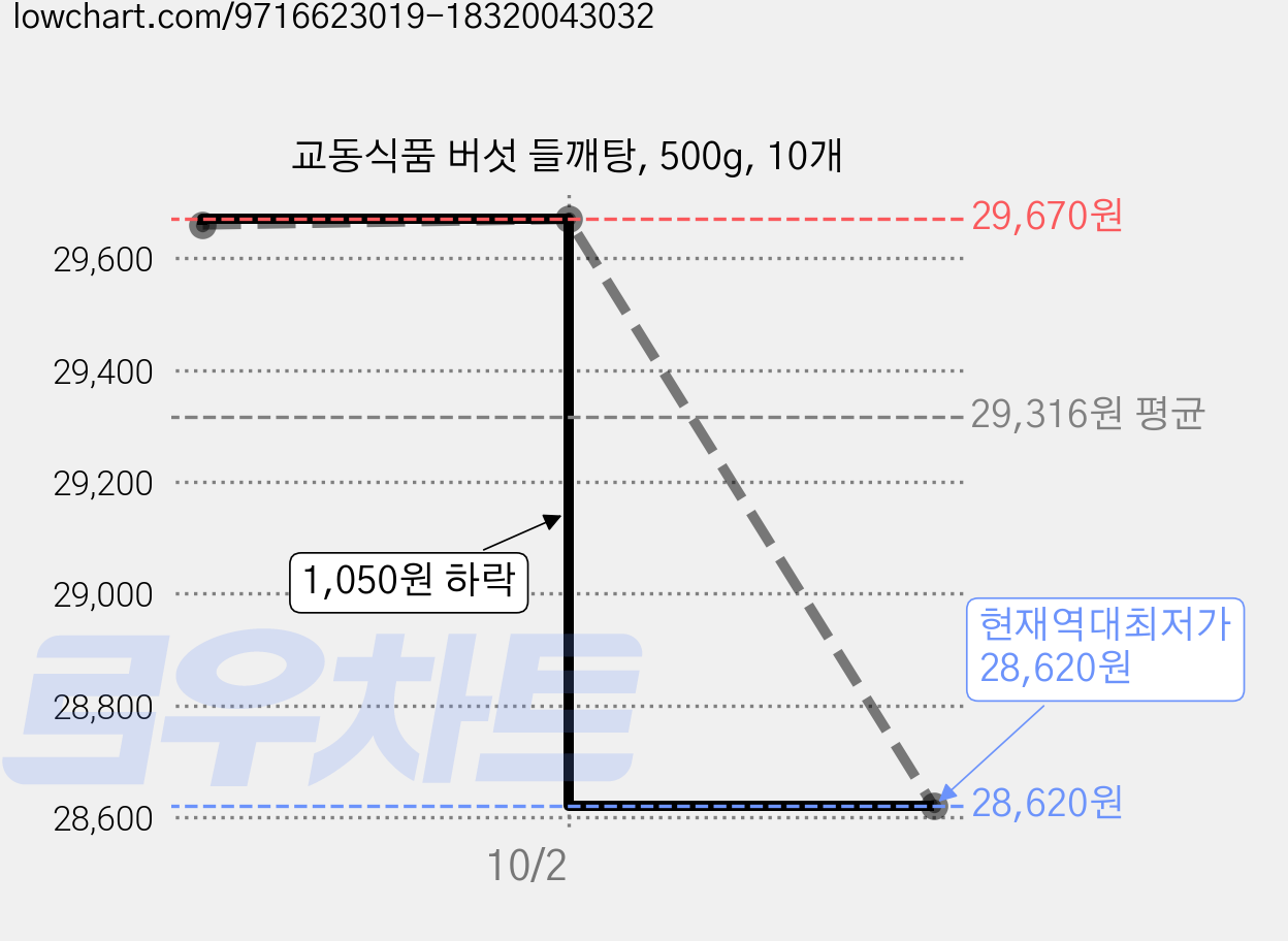 교동식품 버섯 들깨탕, 500g, 10개 가격 변동 차트, 현재가 28,620원, 역대최저가