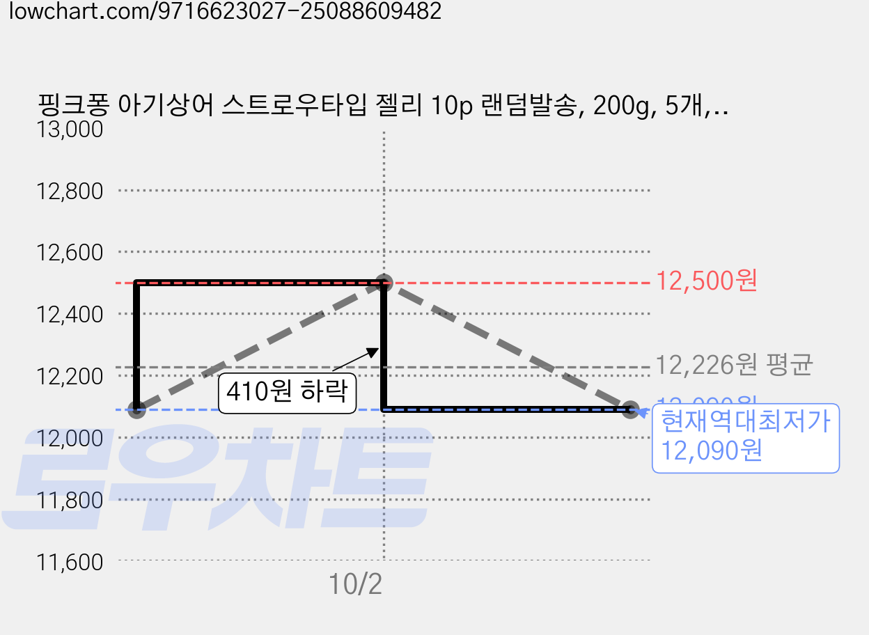 핑크퐁 아기상어 스트로우타입 젤리 10p 랜덤발송, 200g, 5개, 혼합맛(복숭아/리치/망고/샤인머스캣) 가격 변동 차트, 현재가 12,090원, 역대최저가