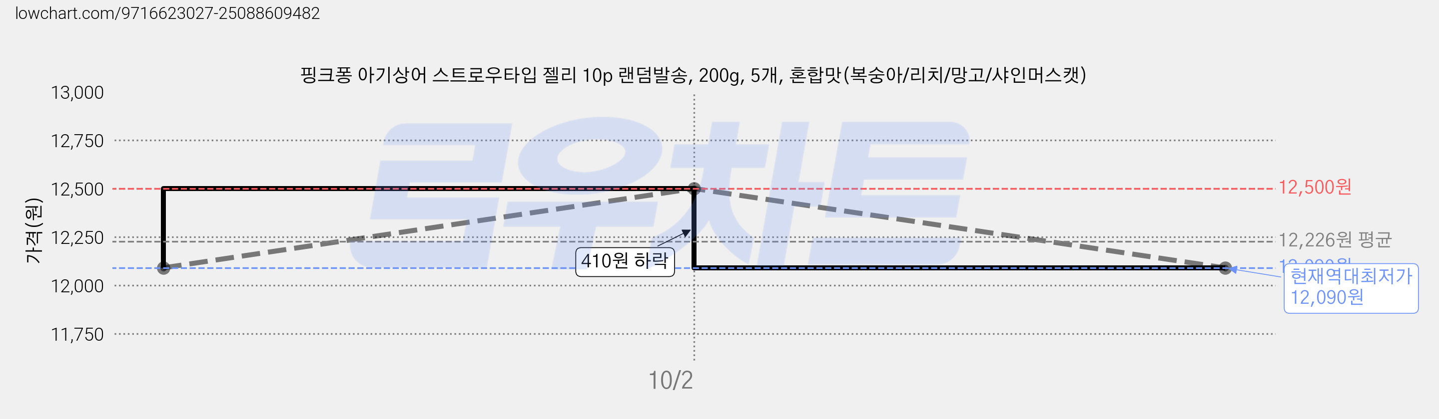 핑크퐁 아기상어 스트로우타입 젤리 10p 랜덤발송, 200g, 5개, 혼합맛(복숭아/리치/망고/샤인머스캣) 가격 변동 차트, 현재가 12,090원, 역대최저가