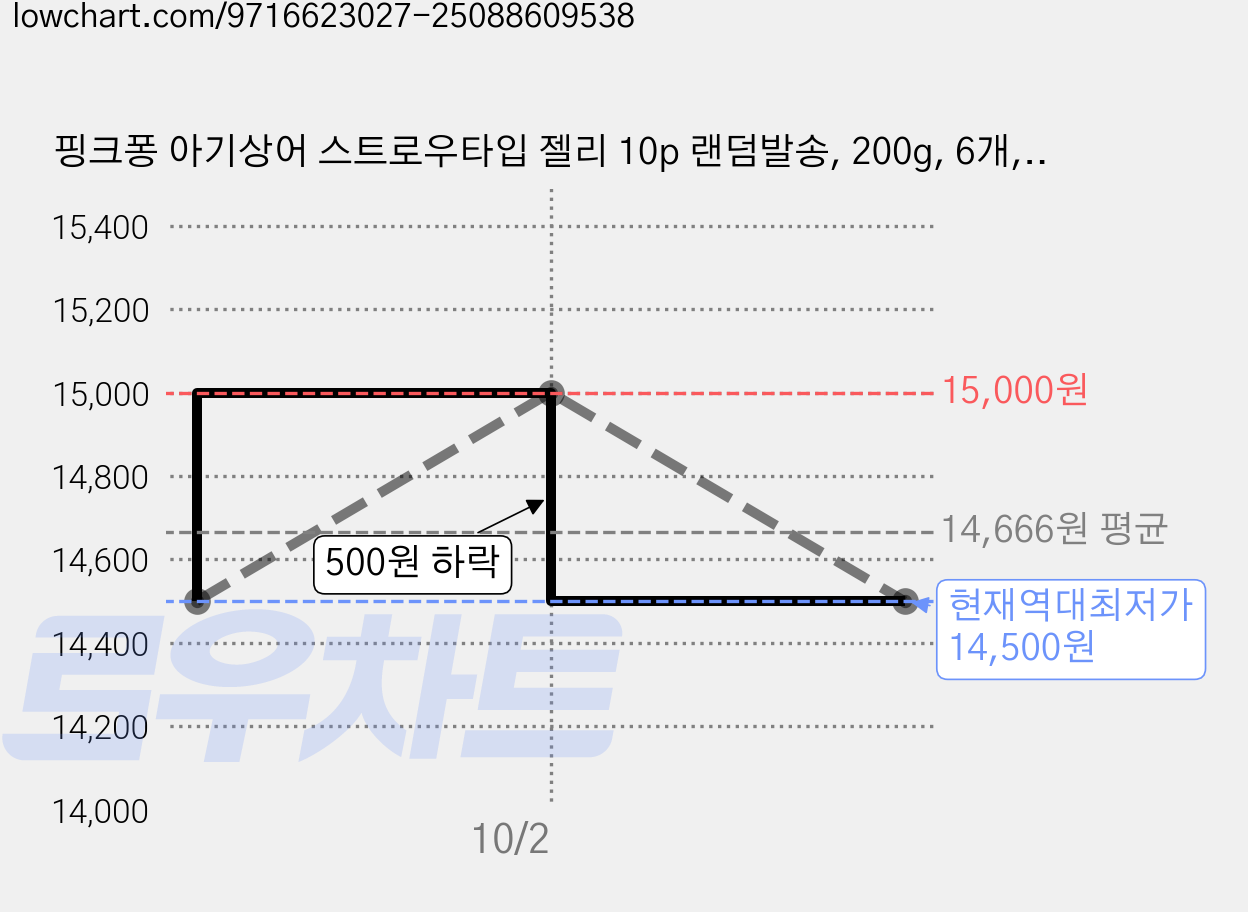 핑크퐁 아기상어 스트로우타입 젤리 10p 랜덤발송, 200g, 6개, 혼합맛(복숭아/리치/망고/샤인머스캣) 가격 변동 차트, 현재가 14,500원, 역대최저가