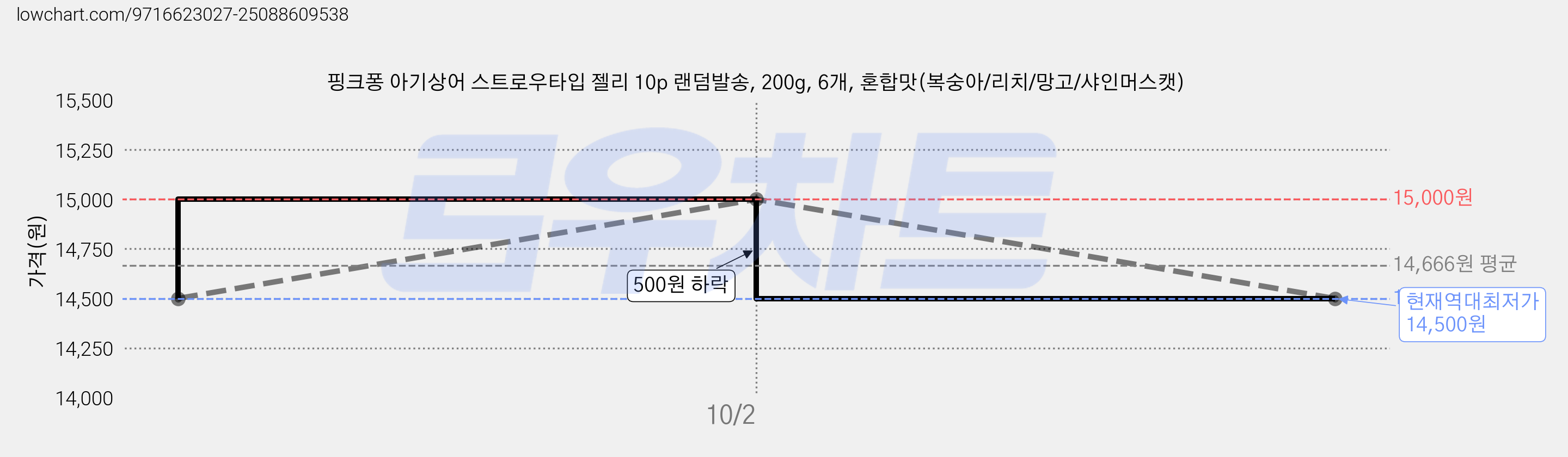 핑크퐁 아기상어 스트로우타입 젤리 10p 랜덤발송, 200g, 6개, 혼합맛(복숭아/리치/망고/샤인머스캣) 가격 변동 차트, 현재가 14,500원, 역대최저가