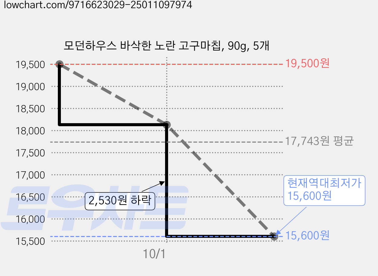 모던하우스 바삭한 노란 고구마칩, 90g, 5개 가격 변동 차트, 현재가 15,600원, 역대최저가