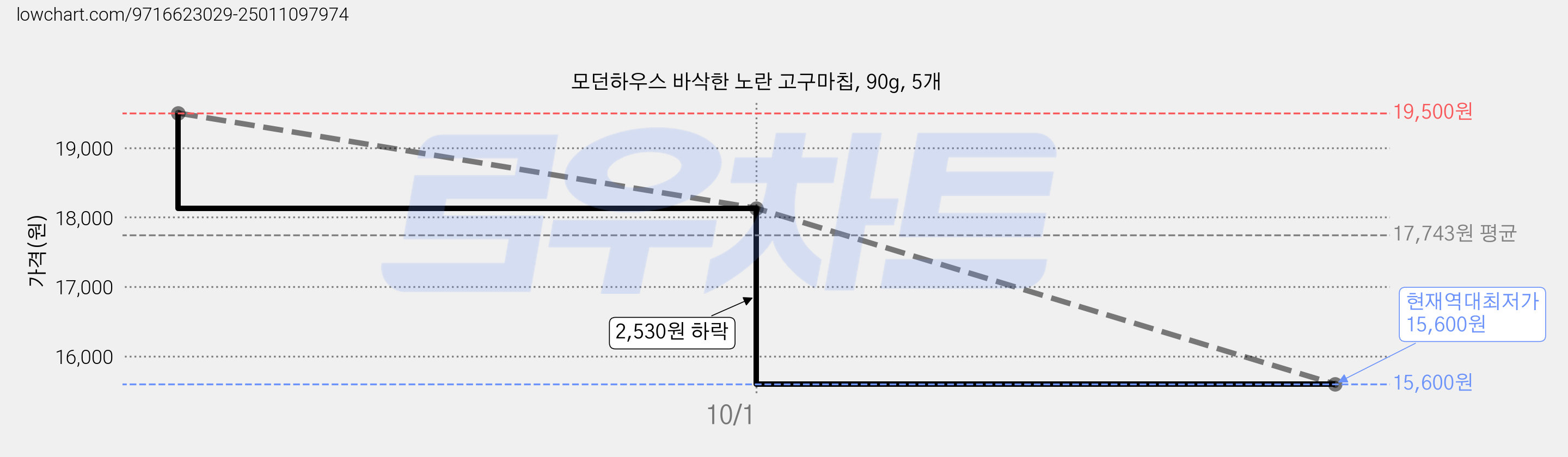 모던하우스 바삭한 노란 고구마칩, 90g, 5개 가격 변동 차트, 현재가 15,600원, 역대최저가