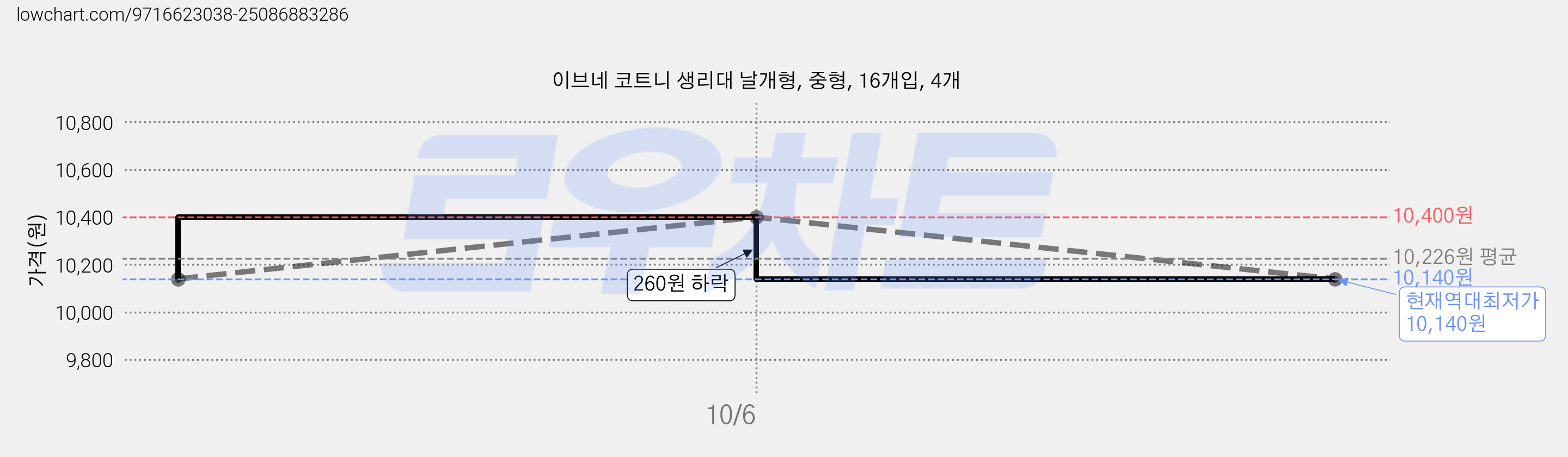 이브네 코트니 생리대 날개형, 중형, 16개입, 4개 가격 변동 차트, 현재가 10,140원, 역대최저가