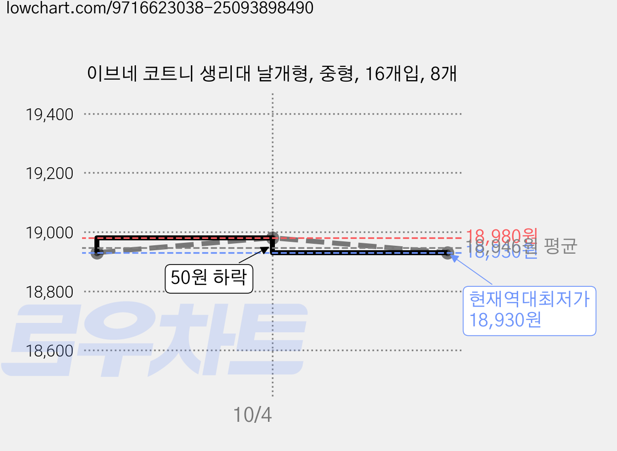 이브네 코트니 생리대 날개형, 중형, 16개입, 8개 가격 변동 차트, 현재가 18,930원, 역대최저가