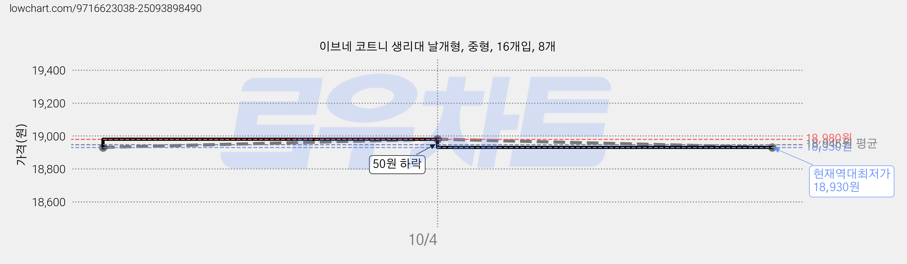 이브네 코트니 생리대 날개형, 중형, 16개입, 8개 가격 변동 차트, 현재가 18,930원, 역대최저가