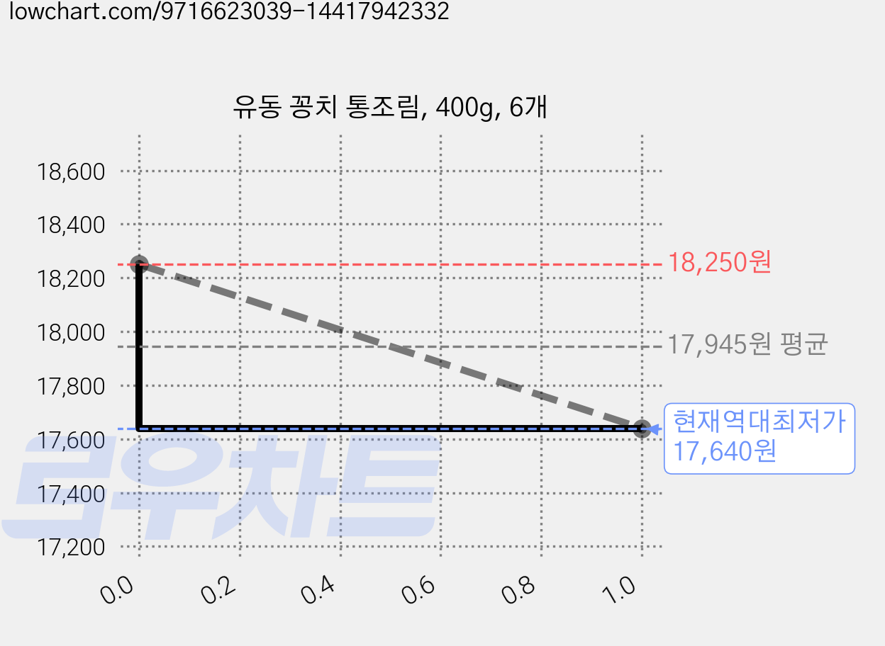 유동 꽁치 통조림, 400g, 6개 가격 변동 차트, 현재가 17,640원, 역대최저가