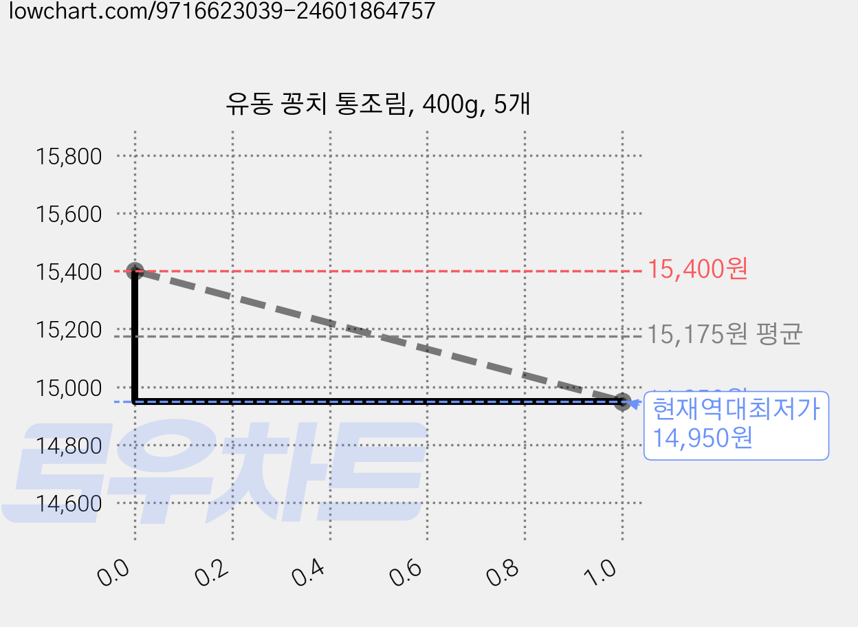 유동 꽁치 통조림, 400g, 5개 가격 변동 차트, 현재가 14,950원, 역대최저가