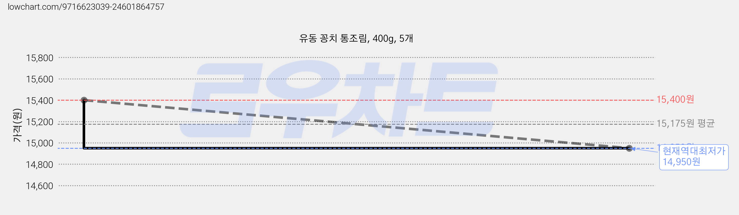 유동 꽁치 통조림, 400g, 5개 가격 변동 차트, 현재가 14,950원, 역대최저가