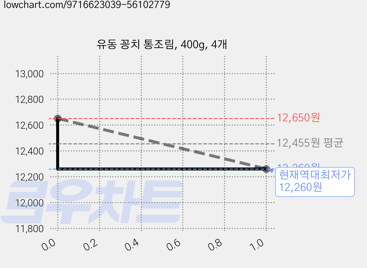 유동 꽁치 통조림, 400g, 4개 가격 변동 차트, 현재가 12,260원, 역대최저가