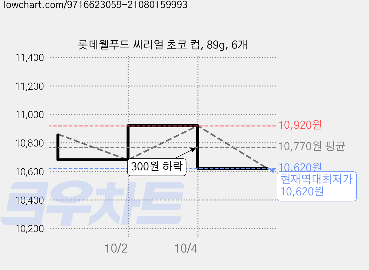 롯데웰푸드 씨리얼 초코 컵, 89g, 6개 가격 변동 차트, 현재가 10,620원, 역대최저가