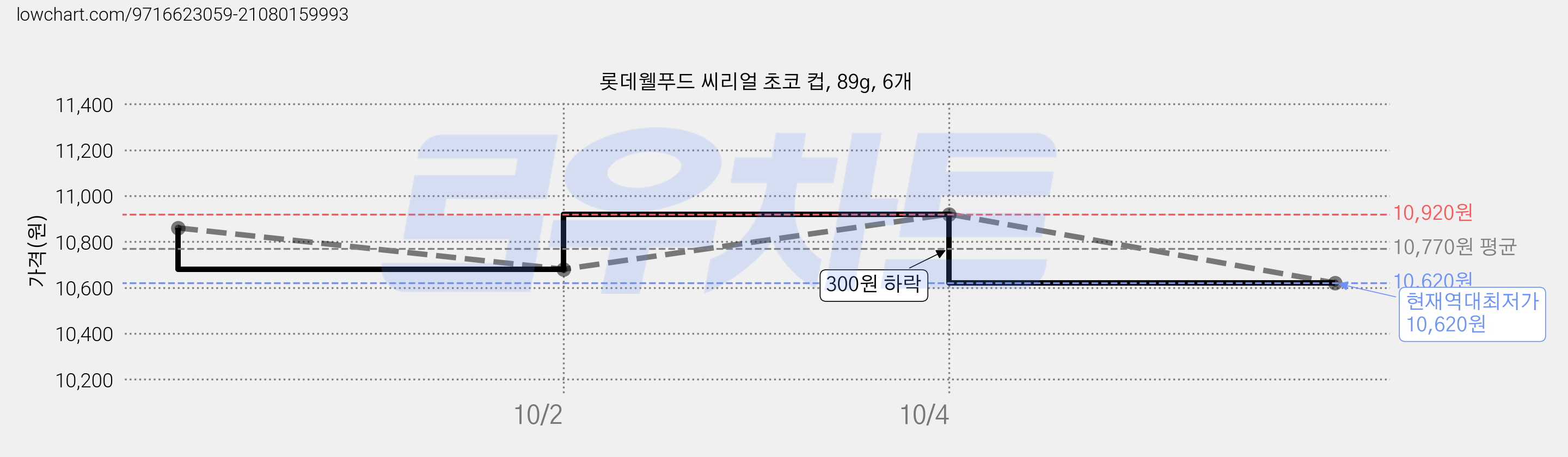 롯데웰푸드 씨리얼 초코 컵, 89g, 6개 가격 변동 차트, 현재가 10,620원, 역대최저가