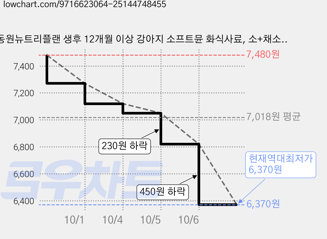 동원뉴트리플랜 생후 12개월 이상 강아지 소프트뮨 화식사료, 소+채소, 100g, 3개 가격 변동 차트, 현재가 6,370원, 역대최저가