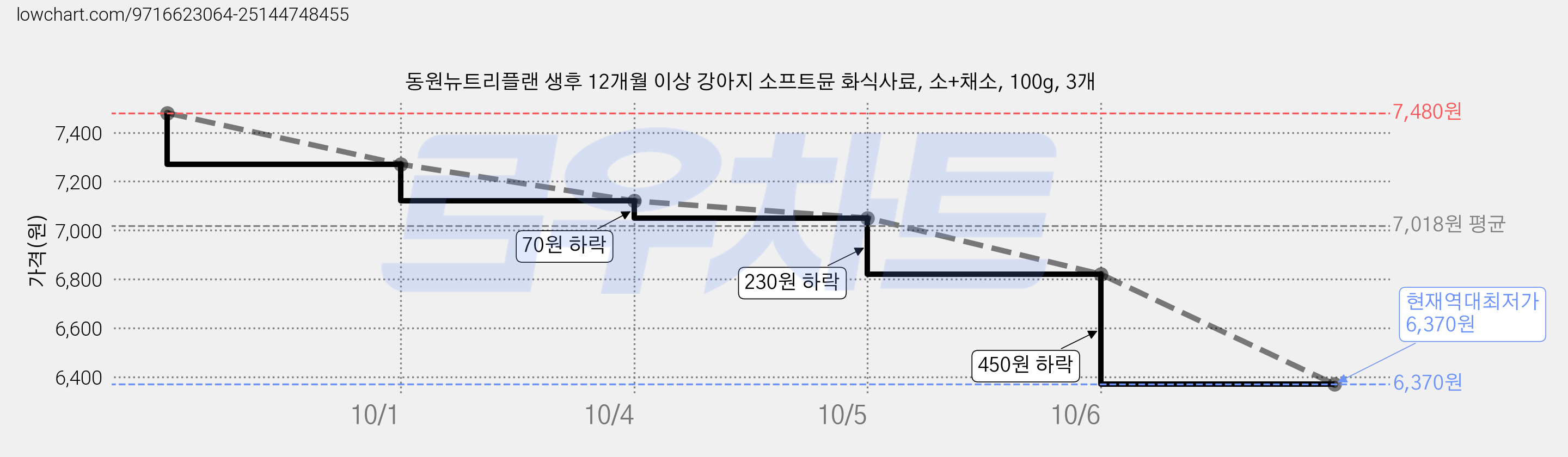 동원뉴트리플랜 생후 12개월 이상 강아지 소프트뮨 화식사료, 소+채소, 100g, 3개 가격 변동 차트, 현재가 6,370원, 역대최저가