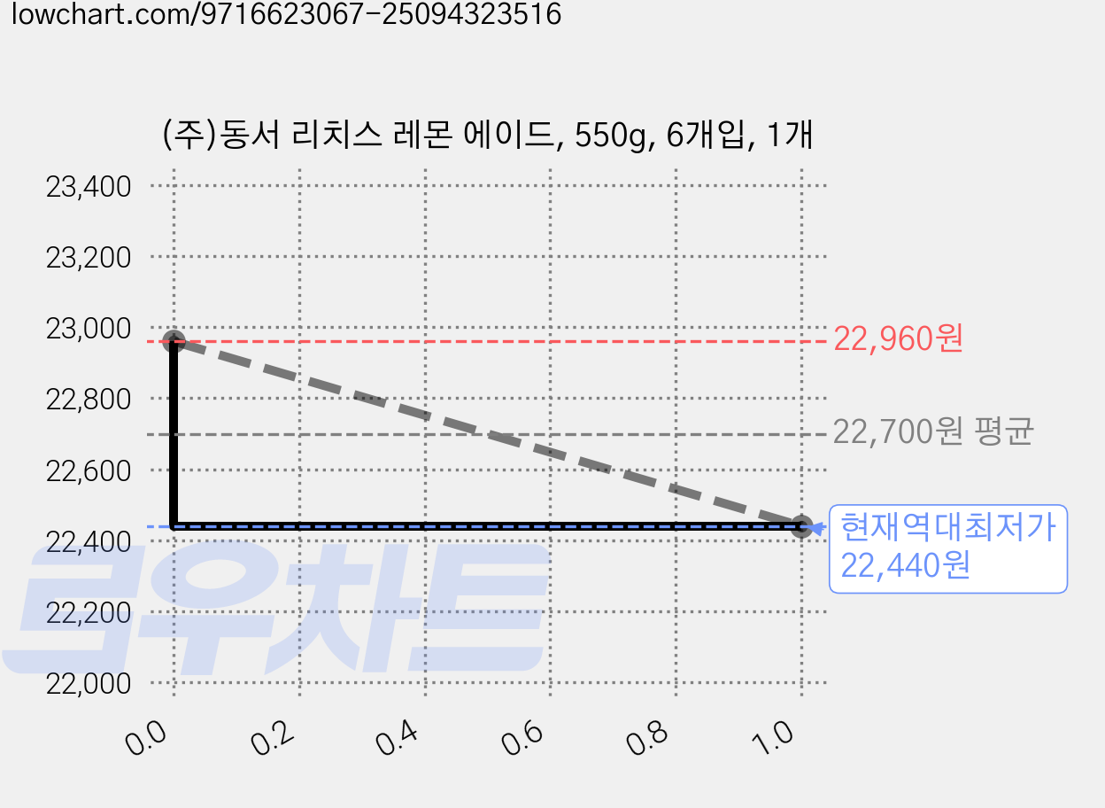 (주)동서 리치스 레몬 에이드, 550g, 6개입, 1개 가격 변동 차트, 현재가 22,960원, 관측 최저가 22,440원
