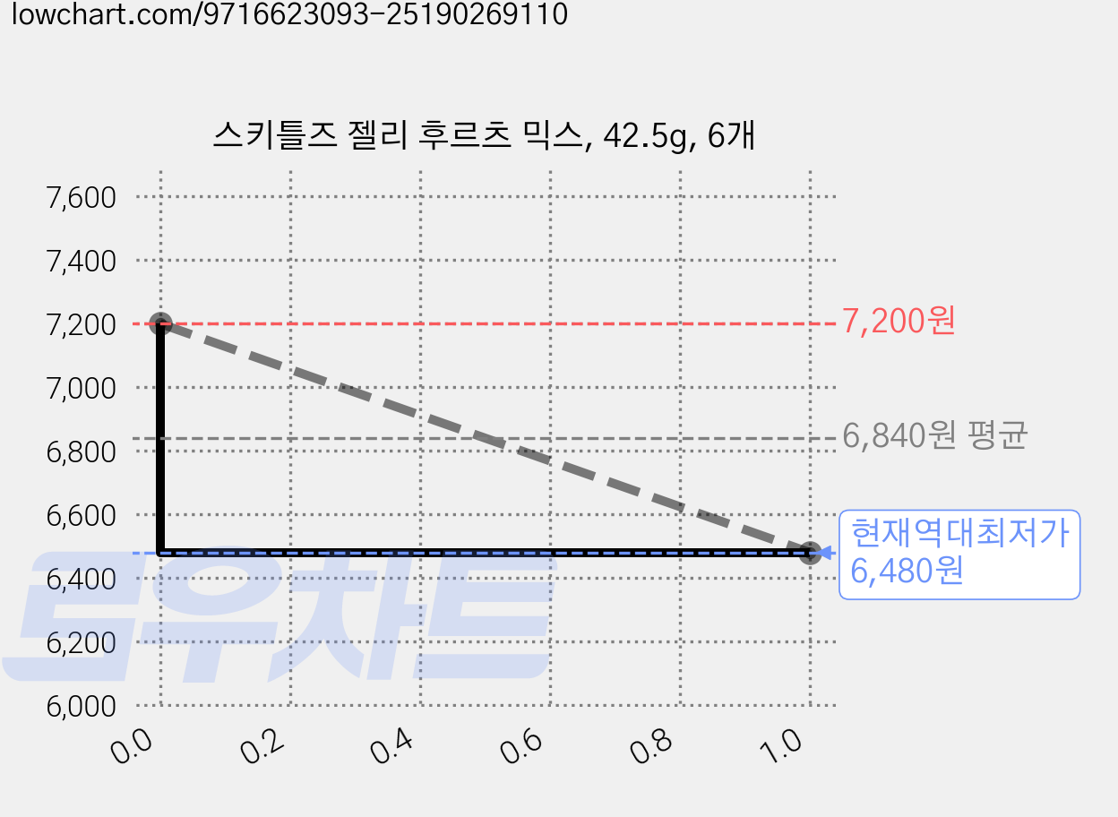 스키틀즈 젤리 후르츠 믹스, 42.5g, 6개 가격 변동 차트, 현재가 6,480원, 역대최저가