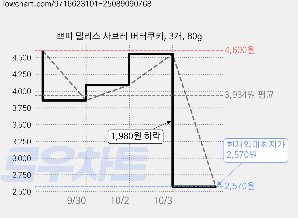 쁘띠 델리스 사브레 버터쿠키, 3개, 80g 가격 변동 차트, 현재가 2,570원, 역대최저가
