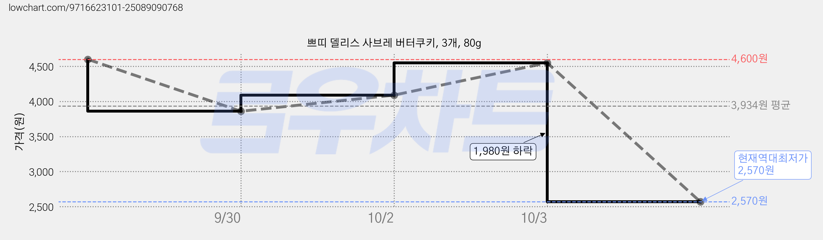 쁘띠 델리스 사브레 버터쿠키, 3개, 80g 가격 변동 차트, 현재가 2,570원, 역대최저가